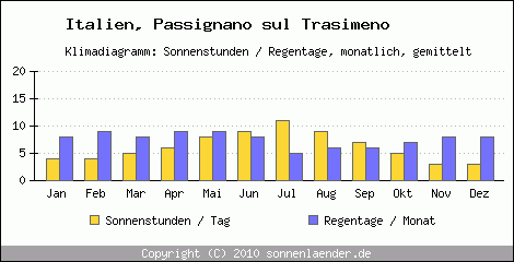 Klimadiagramm: Italien, Sonnenstunden und Regentage Passignano sul Trasimeno 