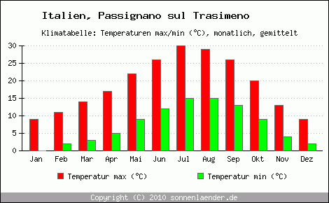 Klimadiagramm Passignano sul Trasimeno, Temperatur