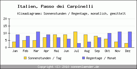 Klimadiagramm: Italien, Sonnenstunden und Regentage Passo dei Carpinelli 