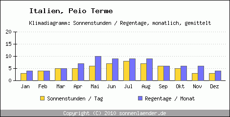 Klimadiagramm: Italien, Sonnenstunden und Regentage Peio Terme 
