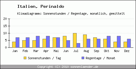 Klimadiagramm: Italien, Sonnenstunden und Regentage Perinaldo 