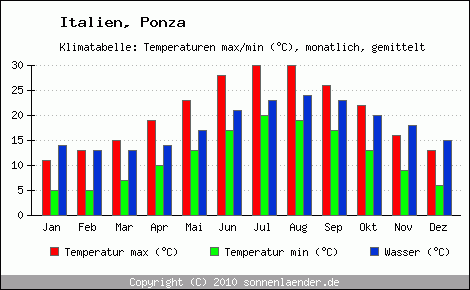 Klimadiagramm Ponza, Temperatur