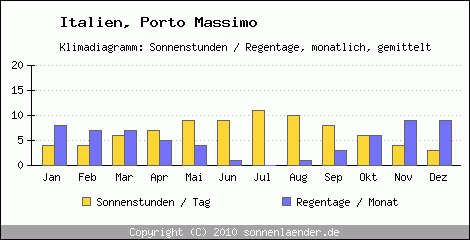 Klimadiagramm: Italien, Sonnenstunden und Regentage Porto Massimo 