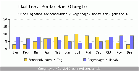 Klimadiagramm: Italien, Sonnenstunden und Regentage Porto San Giorgio 