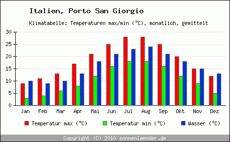 Klimadiagramm Porto San Giorgio, Temperatur