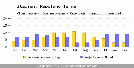 Klimadiagramm: Italien, Sonnenstunden und Regentage Rapolano Terme 