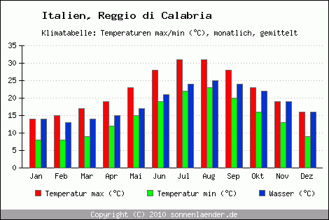 Klimadiagramm Reggio di Calabria, Temperatur