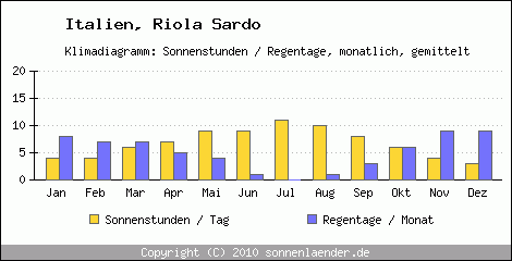 Klimadiagramm: Italien, Sonnenstunden und Regentage Riola Sardo 