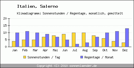 Klimadiagramm: Italien, Sonnenstunden und Regentage Salerno 