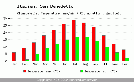 Klimadiagramm San Benedetto, Temperatur