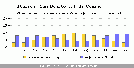 Klimadiagramm: Italien, Sonnenstunden und Regentage San Donato val di Comino 