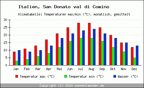 Klimadiagramm San Donato val di Comino, Temperatur