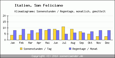 Klimadiagramm: Italien, Sonnenstunden und Regentage San Feliciano 