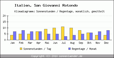Klimadiagramm: Italien, Sonnenstunden und Regentage San Giovanni Rotondo 