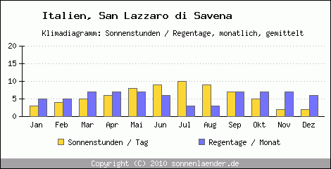 Klimadiagramm: Italien, Sonnenstunden und Regentage San Lazzaro di Savena 
