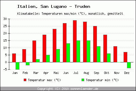 Klimadiagramm San Lugano - Truden, Temperatur