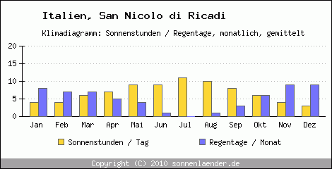 Klimadiagramm: Italien, Sonnenstunden und Regentage San Nicolo di Ricadi 