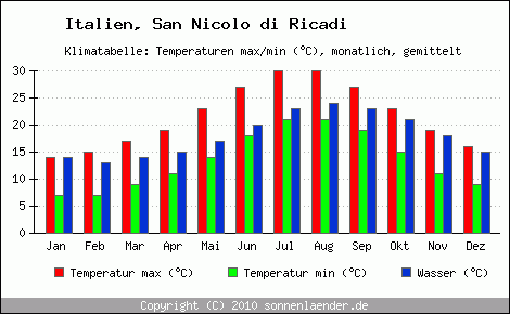 Klimadiagramm San Nicolo di Ricadi, Temperatur