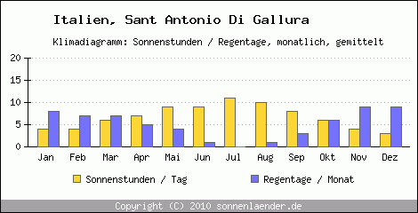 Klimadiagramm: Italien, Sonnenstunden und Regentage Sant Antonio Di Gallura 
