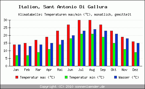 Klimadiagramm Sant Antonio Di Gallura, Temperatur