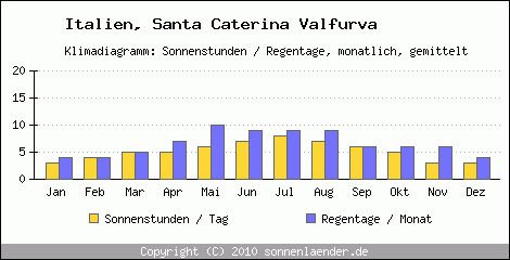 Klimadiagramm: Italien, Sonnenstunden und Regentage Santa Caterina Valfurva 