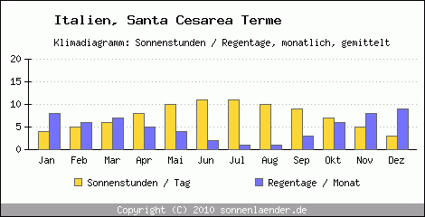Klimadiagramm: Italien, Sonnenstunden und Regentage Santa Cesarea Terme 