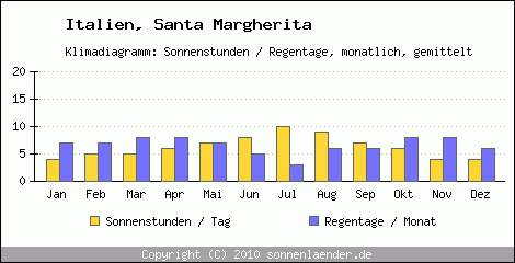 Klimadiagramm: Italien, Sonnenstunden und Regentage Santa Margherita 