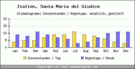 Klimadiagramm: Italien, Sonnenstunden und Regentage Santa Maria del Giudice 