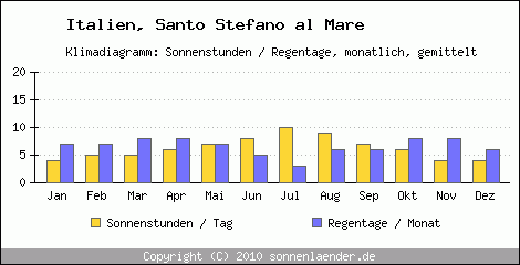 Klimadiagramm: Italien, Sonnenstunden und Regentage Santo Stefano al Mare 