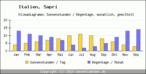 Klimadiagramm: Italien, Sonnenstunden und Regentage Sapri 