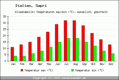 Klimadiagramm Sapri, Temperatur