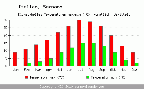Klimadiagramm Sarnano, Temperatur