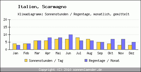 Klimadiagramm: Italien, Sonnenstunden und Regentage Scarmagno 