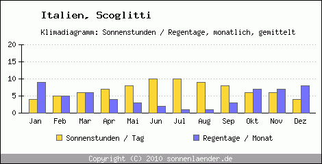 Klimadiagramm: Italien, Sonnenstunden und Regentage Scoglitti 