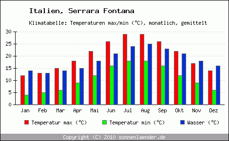 Klimadiagramm Serrara Fontana, Temperatur