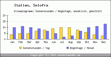 Klimadiagramm: Italien, Sonnenstunden und Regentage Solofra 