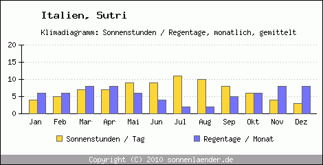 Klimadiagramm: Italien, Sonnenstunden und Regentage Sutri 