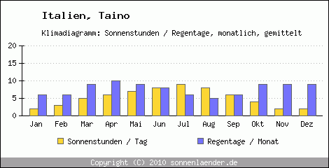 Klimadiagramm: Italien, Sonnenstunden und Regentage Taino 