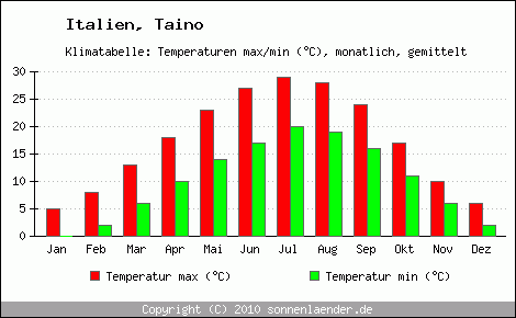 Klimadiagramm Taino, Temperatur