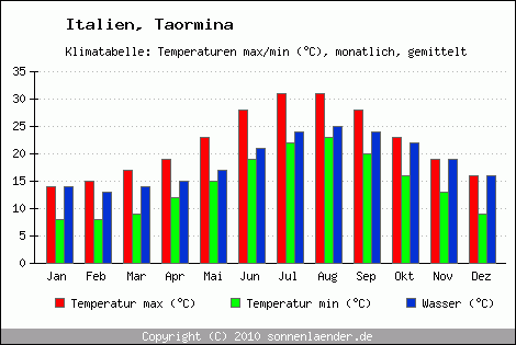 Klimadiagramm Taormina, Temperatur