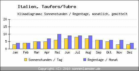 Klimadiagramm: Italien, Sonnenstunden und Regentage Taufers/Tubre 