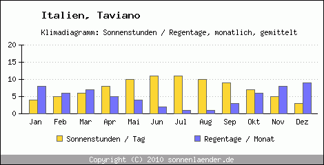 Klimadiagramm: Italien, Sonnenstunden und Regentage Taviano 