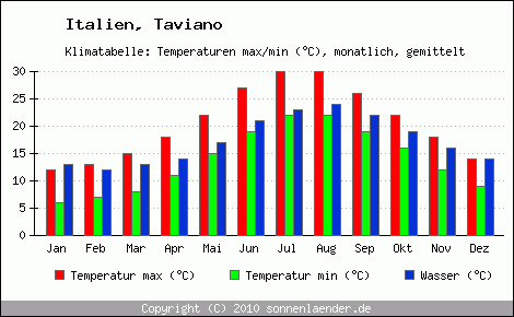 Klimadiagramm Taviano, Temperatur