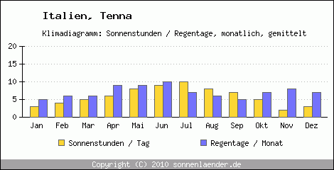 Klimadiagramm: Italien, Sonnenstunden und Regentage Tenna 