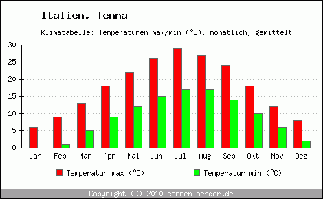 Klimadiagramm Tenna, Temperatur