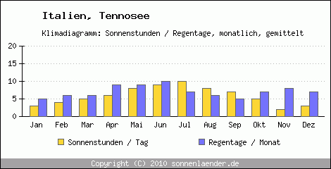 Klimadiagramm: Italien, Sonnenstunden und Regentage Tennosee 