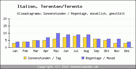 Klimadiagramm: Italien, Sonnenstunden und Regentage Terenten/Terento 