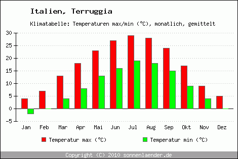 Klimadiagramm Terruggia, Temperatur