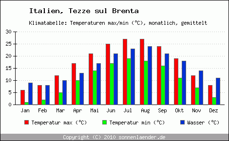 Klimadiagramm Tezze sul Brenta, Temperatur