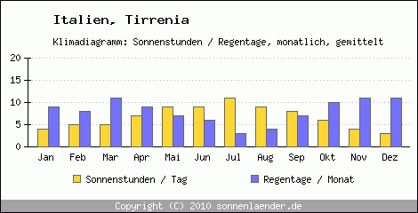 Klimadiagramm: Italien, Sonnenstunden und Regentage Tirrenia 